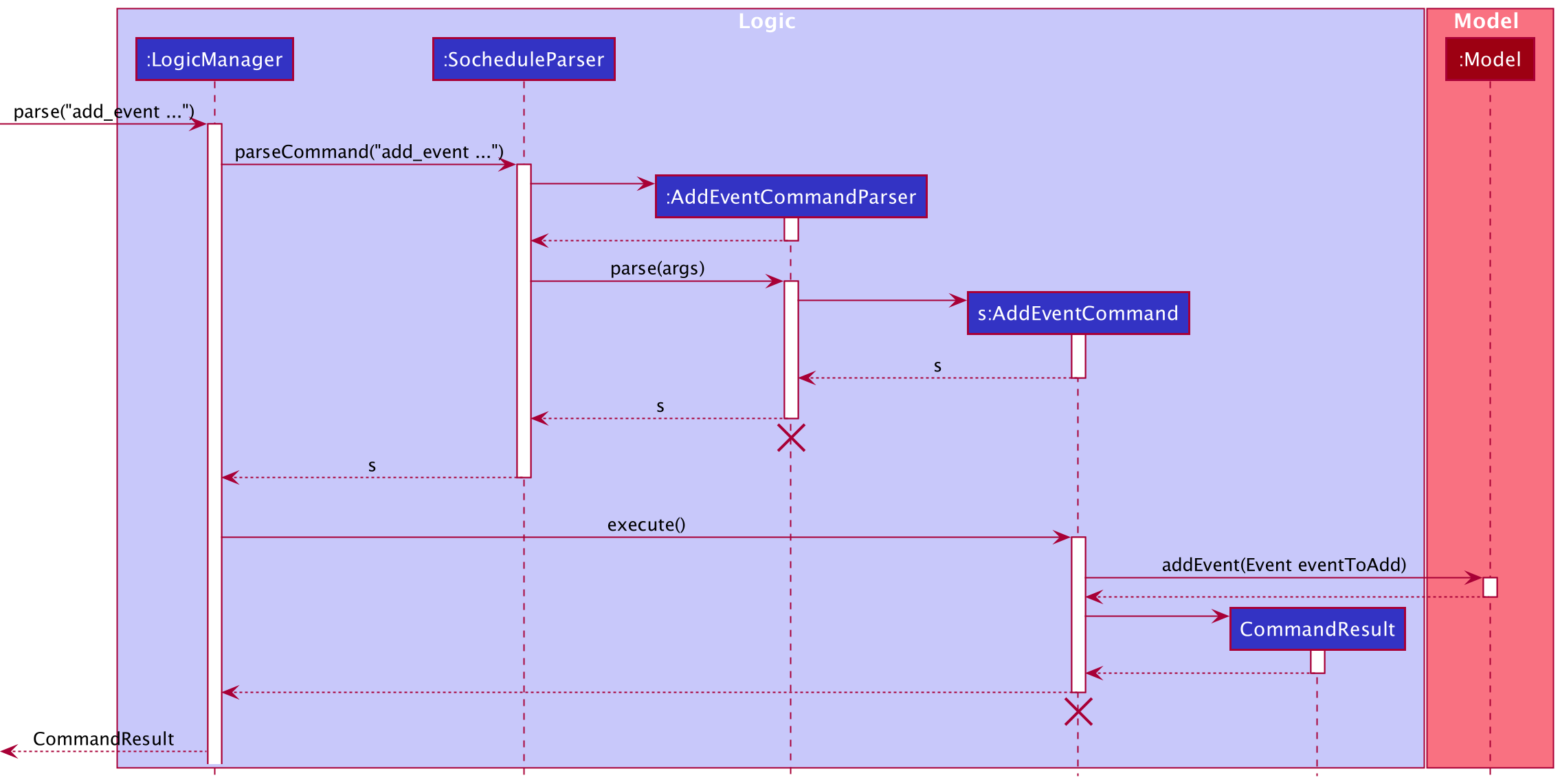 Sequence Diagram of AddEvent Command