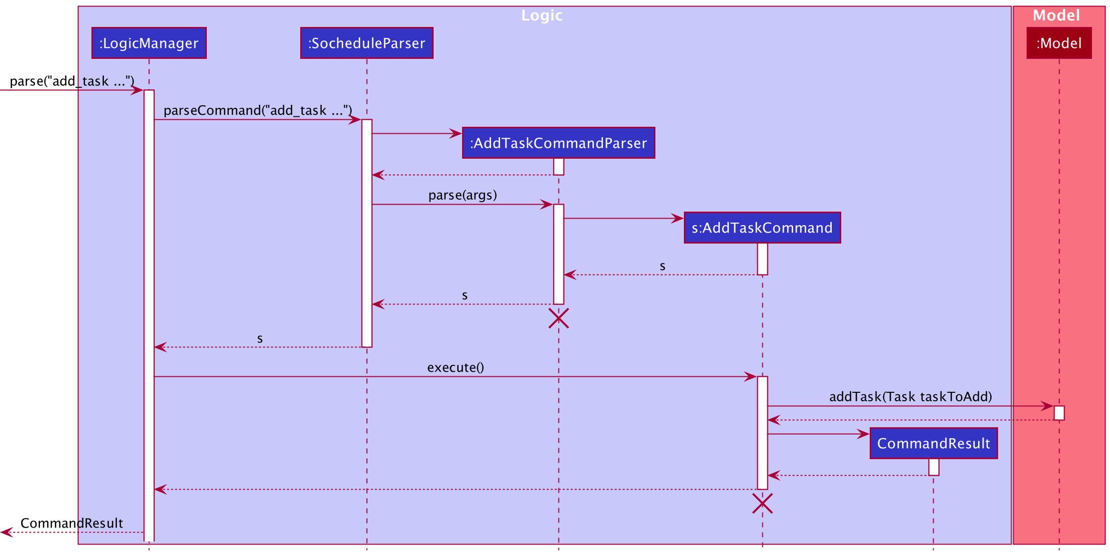 Sequence Diagram of AddTask Command