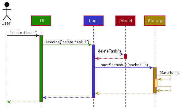 Architecture Sequence Diagram