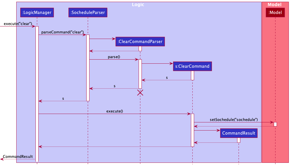 Sequence Diagram of Clear Command