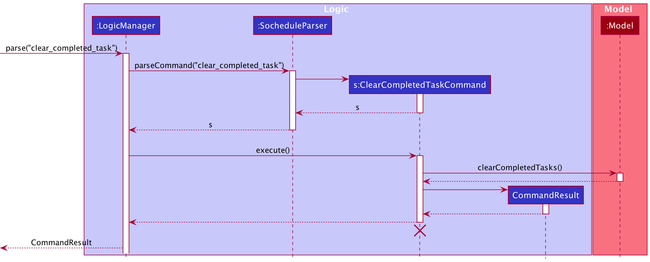 Sequence Diagram of Clear Command