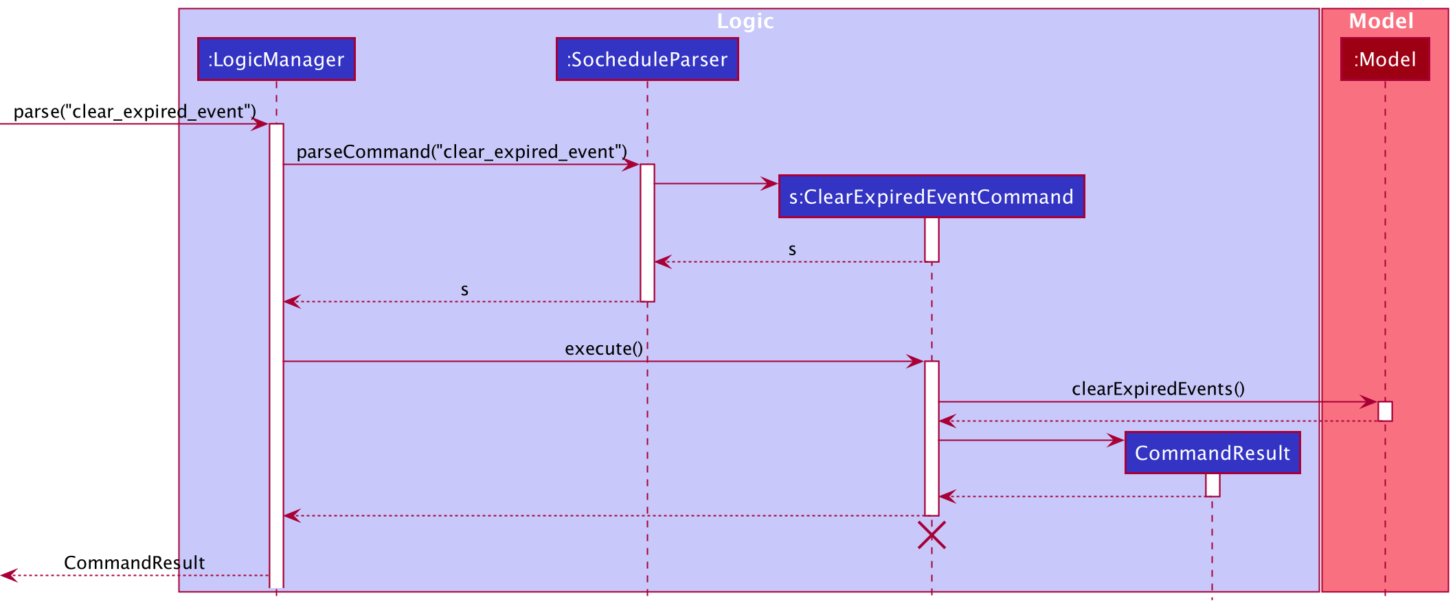 Sequence Diagram of Clear Command