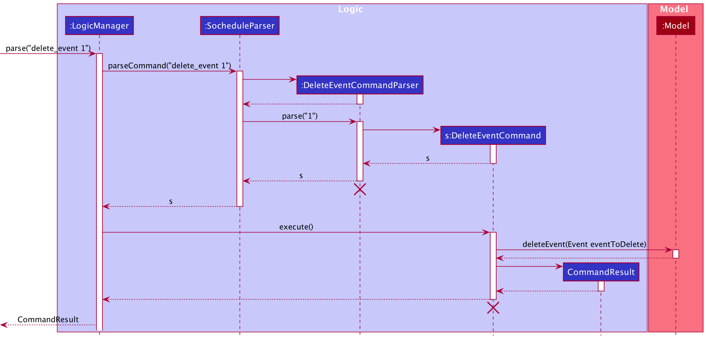 Sequence Diagram of DeleteEvent Command