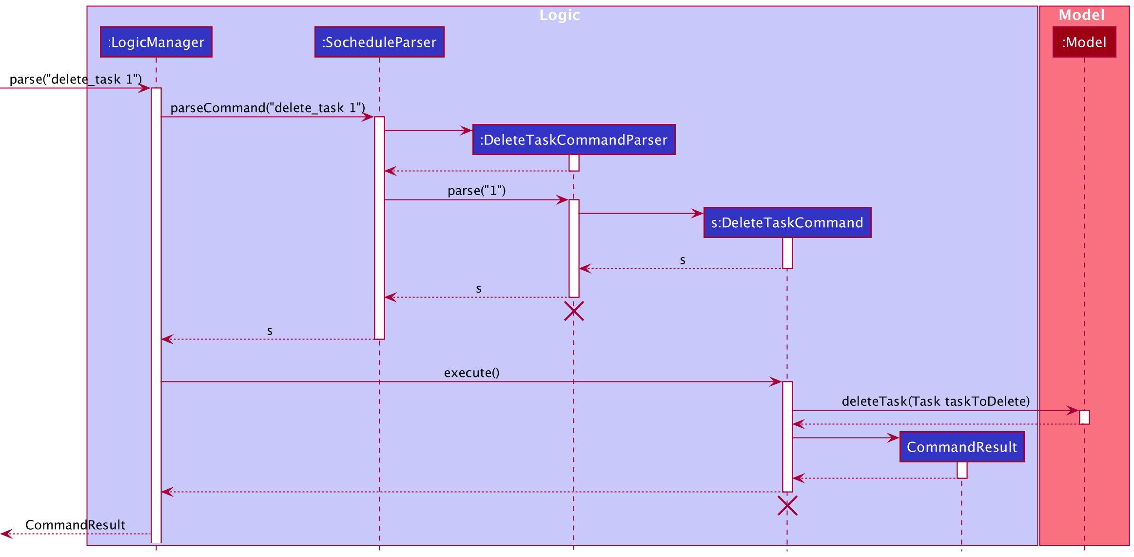 Interactions Inside the Logic Component for the `delete_task 1` Command