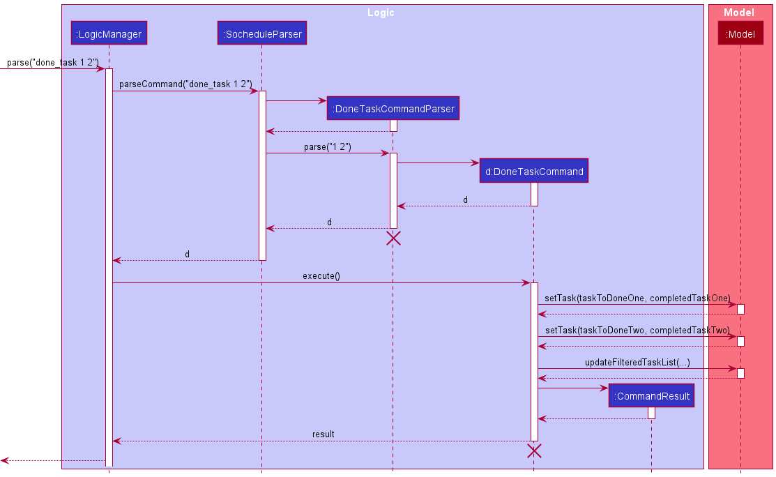 Sequence Diagram of DoneTask Command