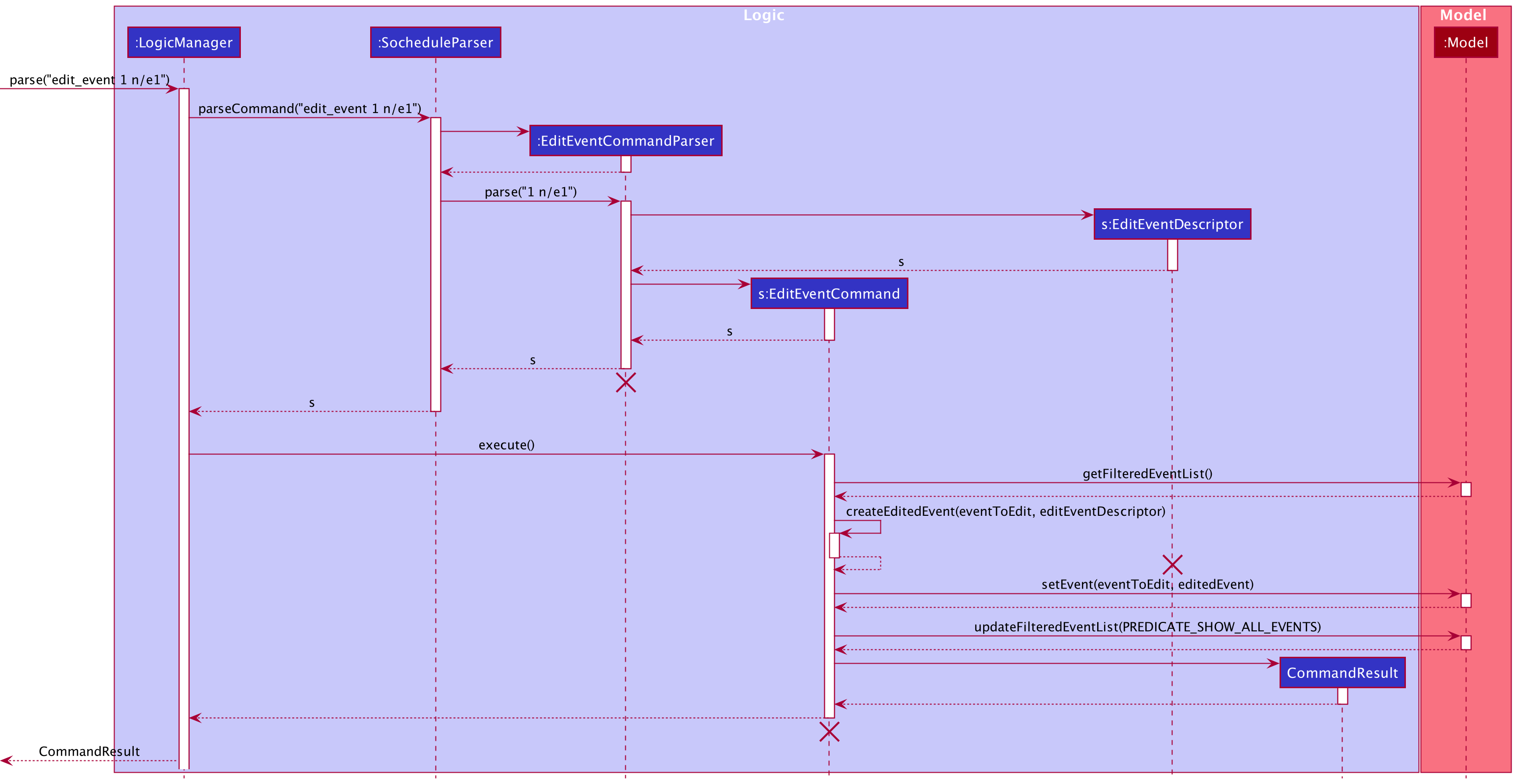 Sequence Diagram of EditEvent Command