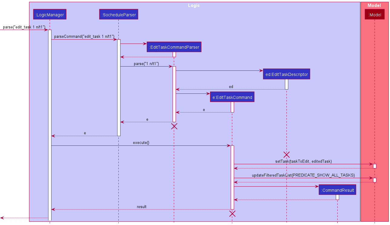 Sequence Diagram of EditTask Command