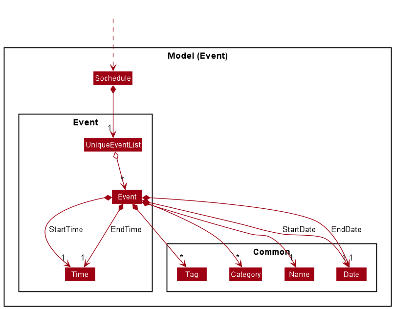 Structure of the Event Package