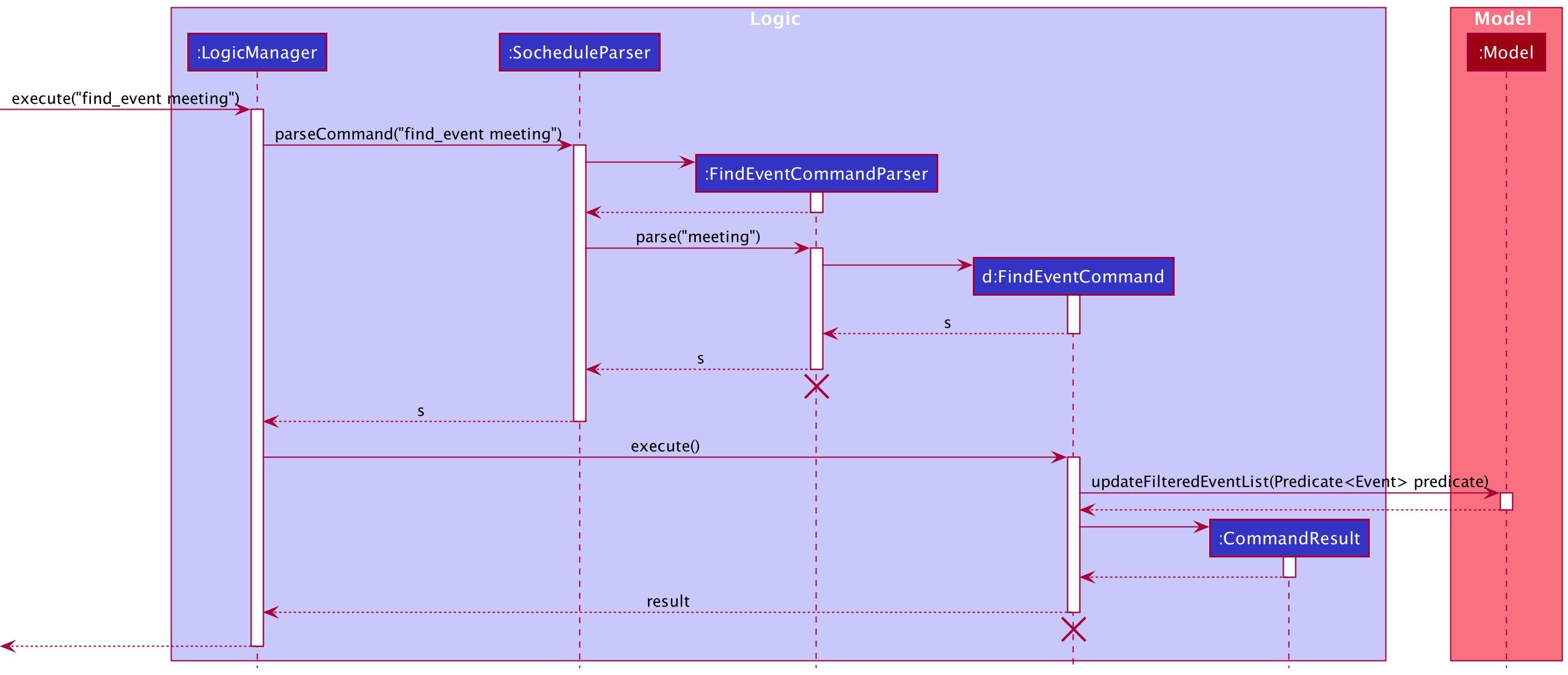 Sequence Diagram of FindEventCommand