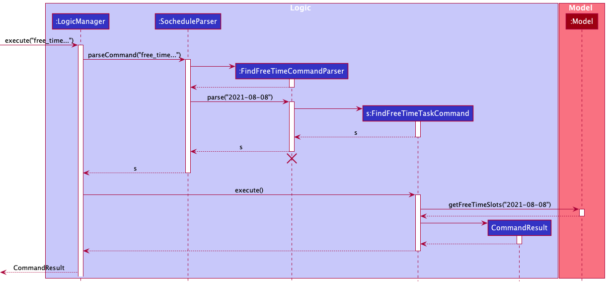 Sequence Diagram of FindFreeTimeCommand