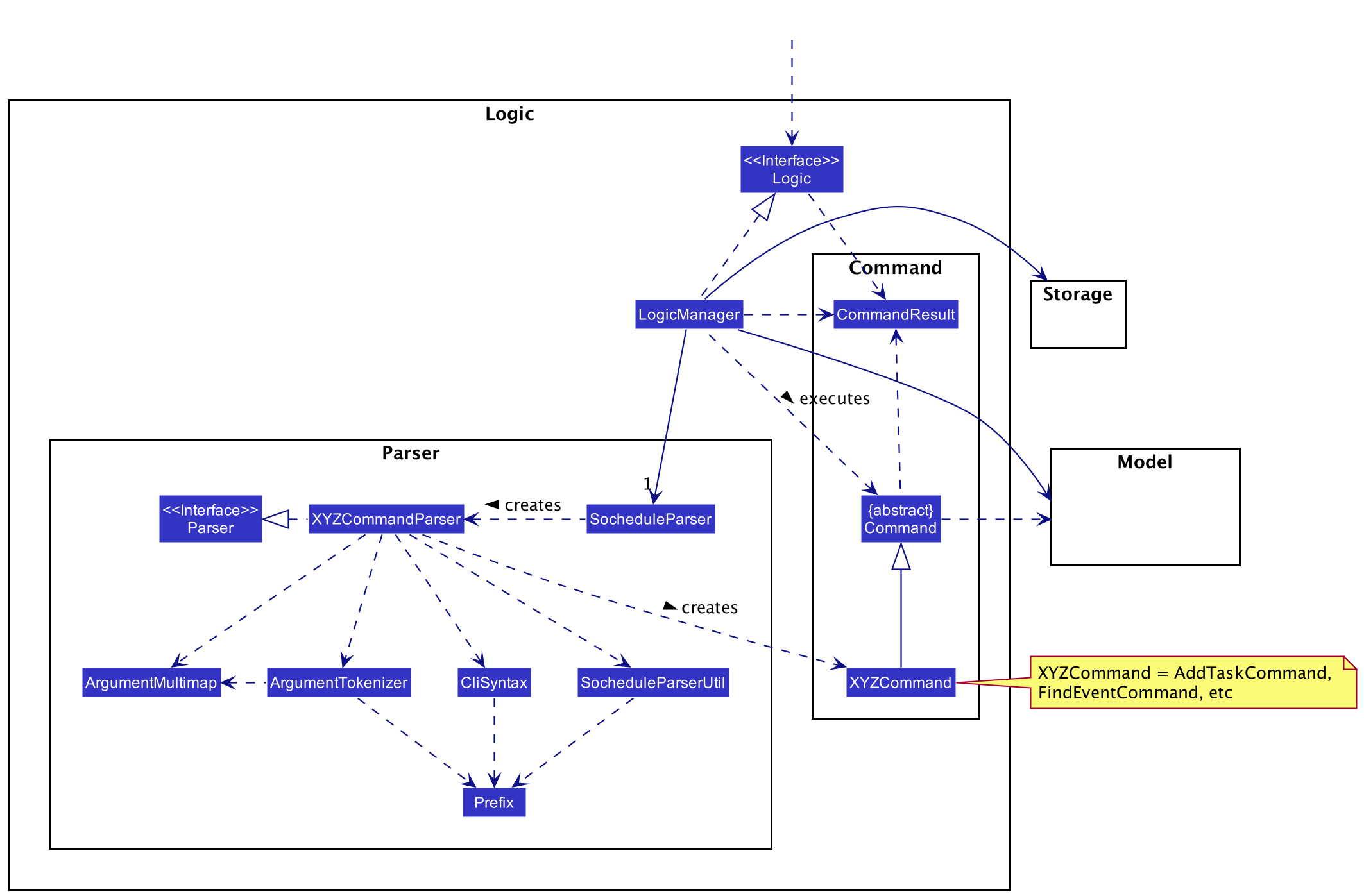 Class Diagram of the Logic Component