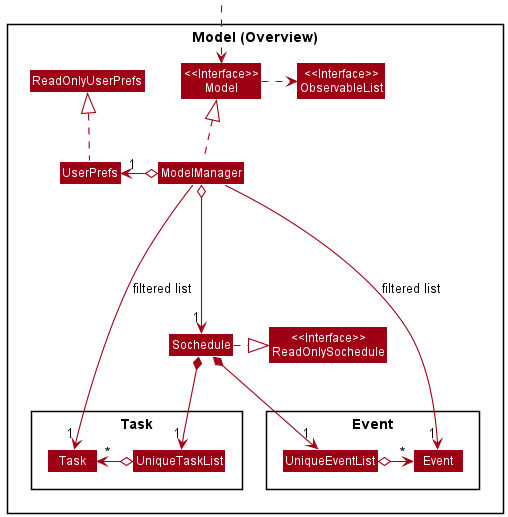 Structure of the Model Component