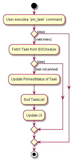 Activity Diagram of PinTaskCommand