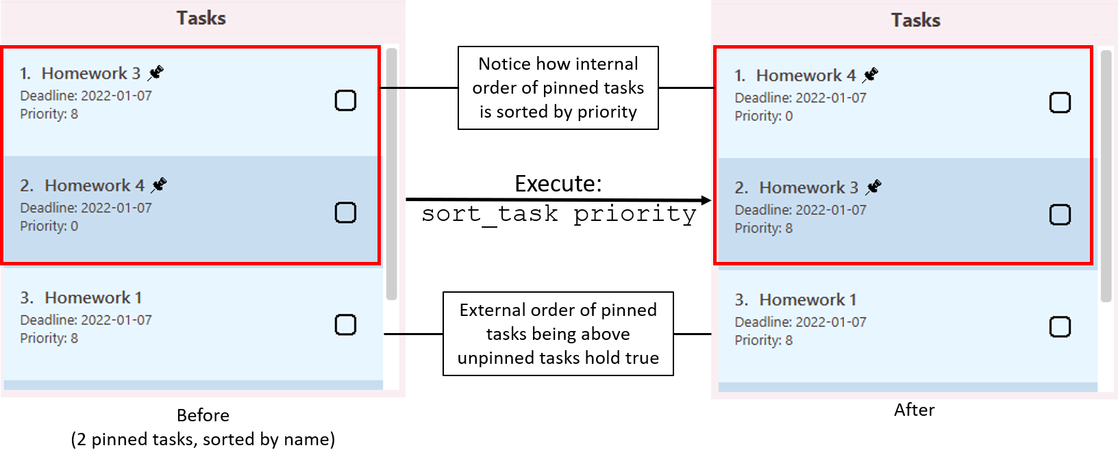 Example of interaction of `pin_task` with `sort_task`