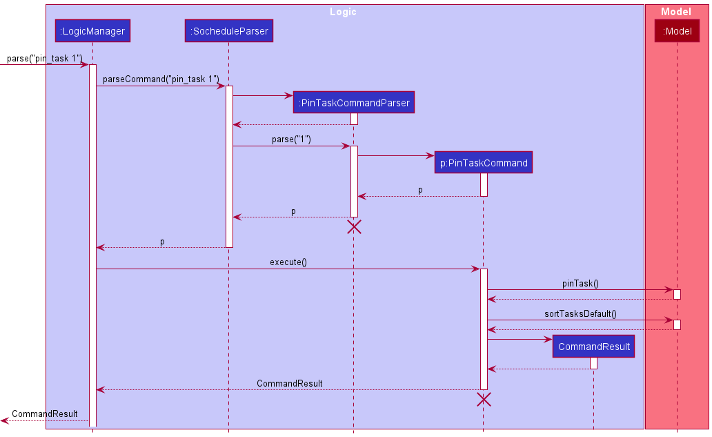 Sequence Diagram of PinTaskCommand