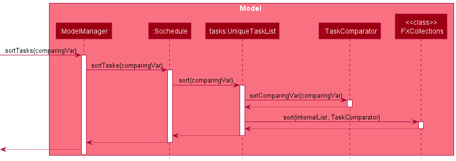 Sequence Diagram of SortTaskCommand in Model Component