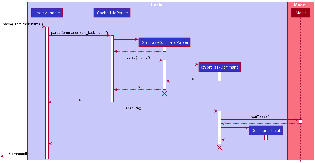 Sequence Diagram of SortTask Command