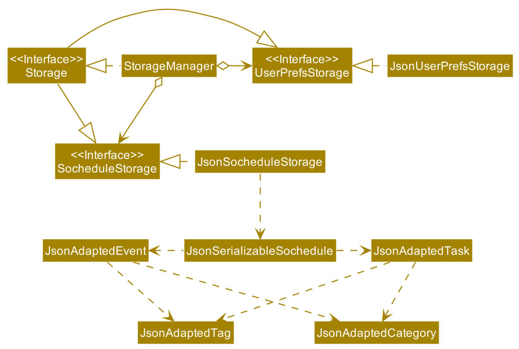 Structure of the Storage Component