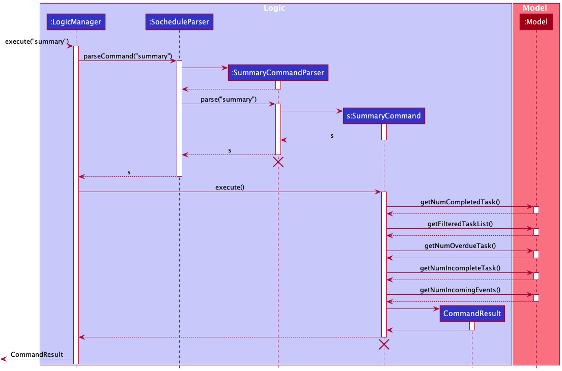 Sequence Diagram of Summary Command