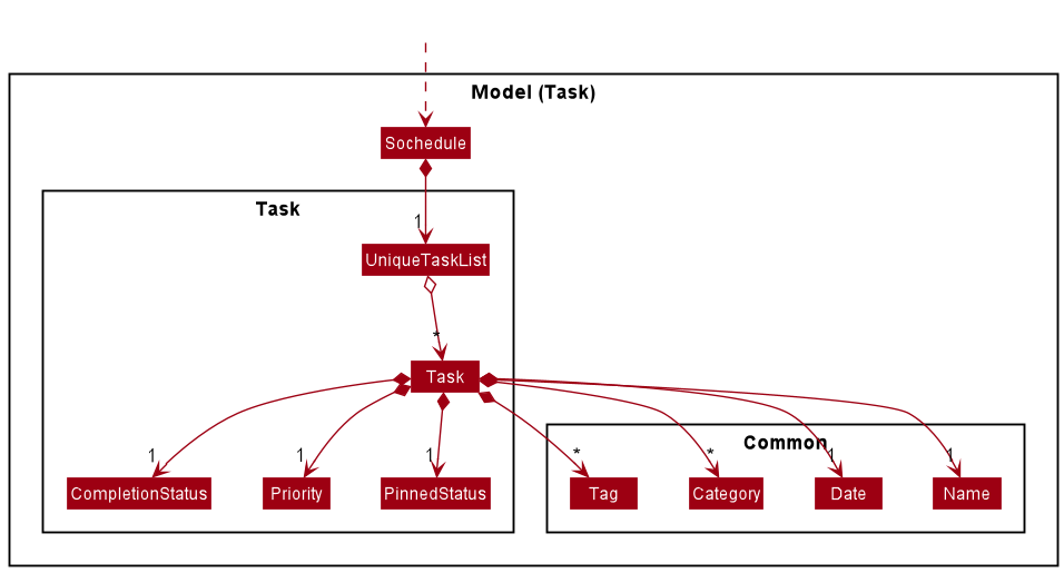 Structure of the Task Package