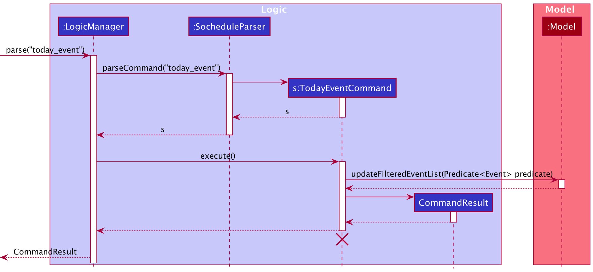 Sequence Diagram of TodayEventCommand