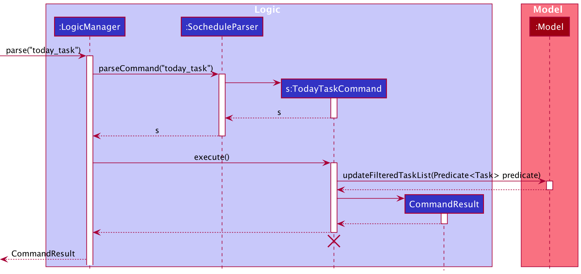 Sequence Diagram of TodayTaskCommand