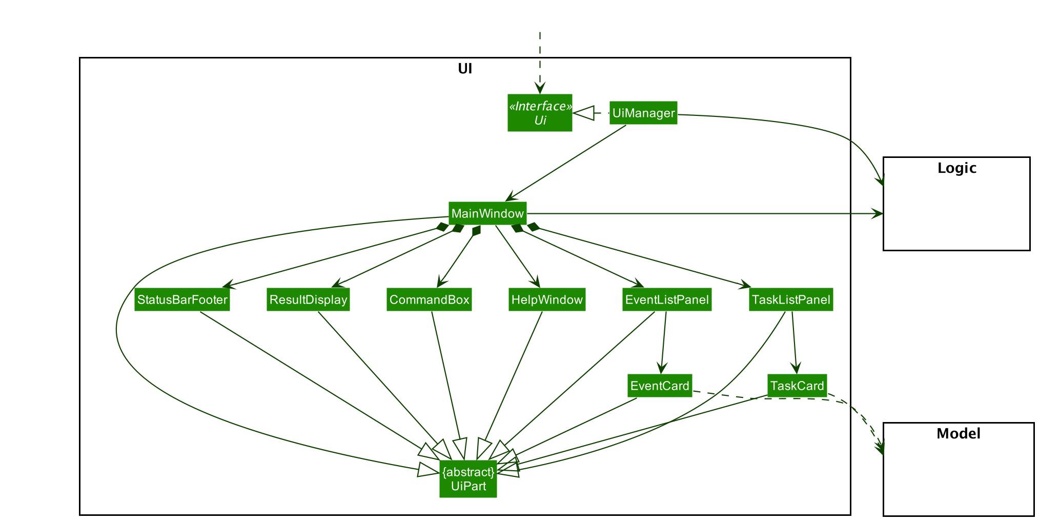 Structure of the UI Component