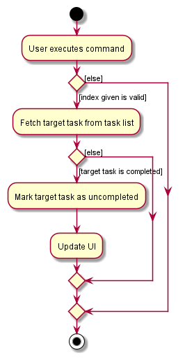 Activity Diagram of UndoneTask Command