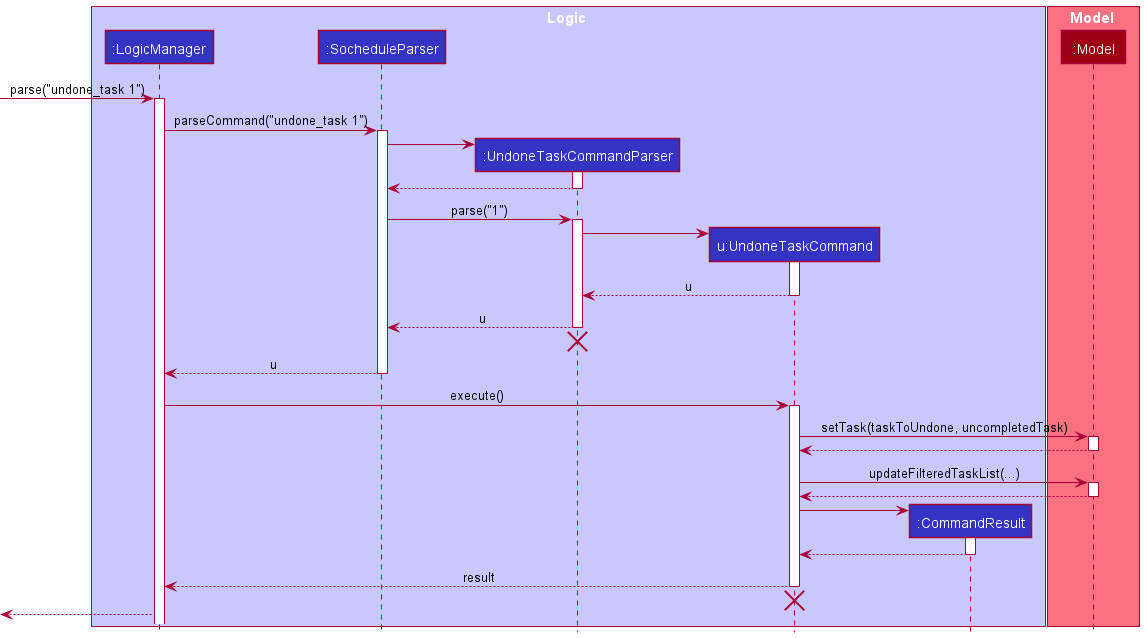 Sequence Diagram of UndoneTask Command